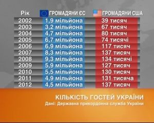 Европейцы больше всего приезжали в Украину при Ющенко