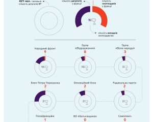 Головні кнопкодави у Раді (інфографіка)