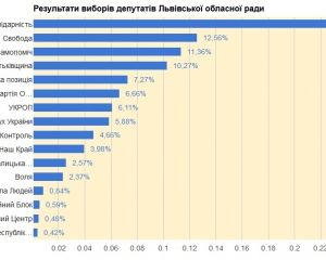 На выборах во Львовский облсовет Свобода обогнала Самопомощь