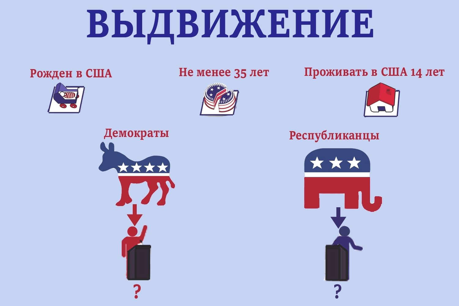 Республиканцы и демократы разница. Демократы и республиканцы в США. Демократы и республиканцы в США отличия. Республиканская и Демократическая партии США различия. Демократическая и Республиканская партии США таблица.