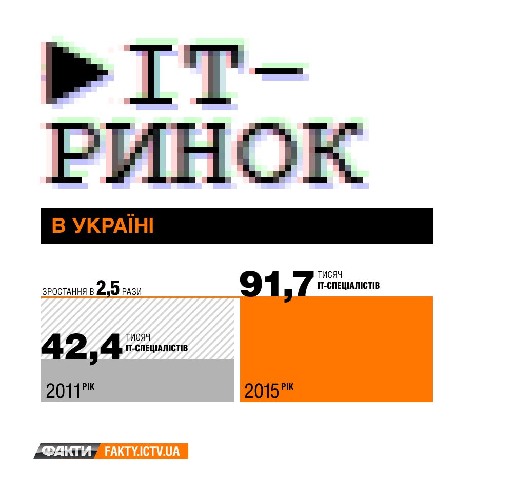 IT-галузь в Україні: про що багато говорять, але мало знають Фото 1 it_indasrty-01