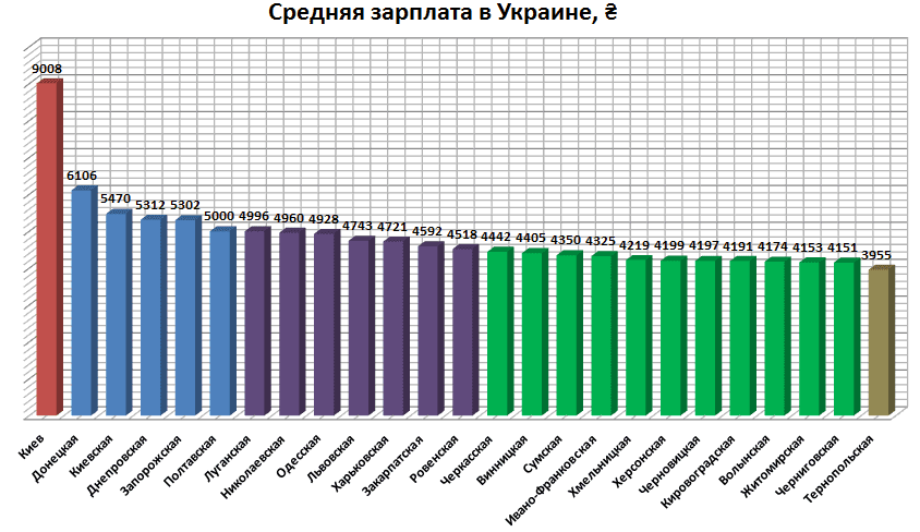 Зарплата в Украине — сравнение по профессиям и областям Фото 1 Зарплата в Україні — порівняння за професіями та областями Фото 1