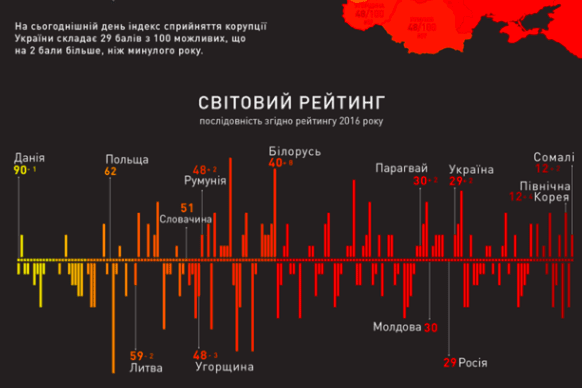 Украина и Россия делят 131-е место в рейтинге восприятия коррупции (КАРТА)