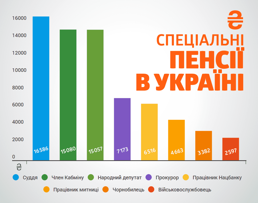 Украинские пенсии сравнили с мировыми. Как выжить? Фото 4 Українські пенсії порівняли зі світовими. Як вижити? Фото 4