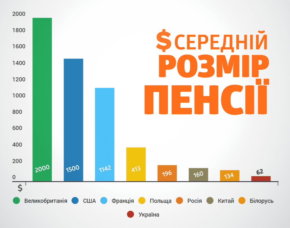 Украинские пенсии сравнили с мировыми. Как выжить? Фото 2 Українські пенсії порівняли зі світовими. Як вижити? Фото 2