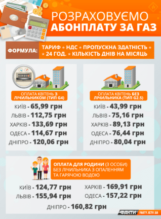 Как посчитать абонплату за газ: сколько заплатят семьи в 5 крупнейших городах Украины