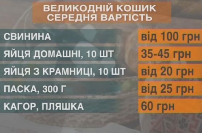 600 грн за великодній кошик. На скільки зросли ціни в 2017 році