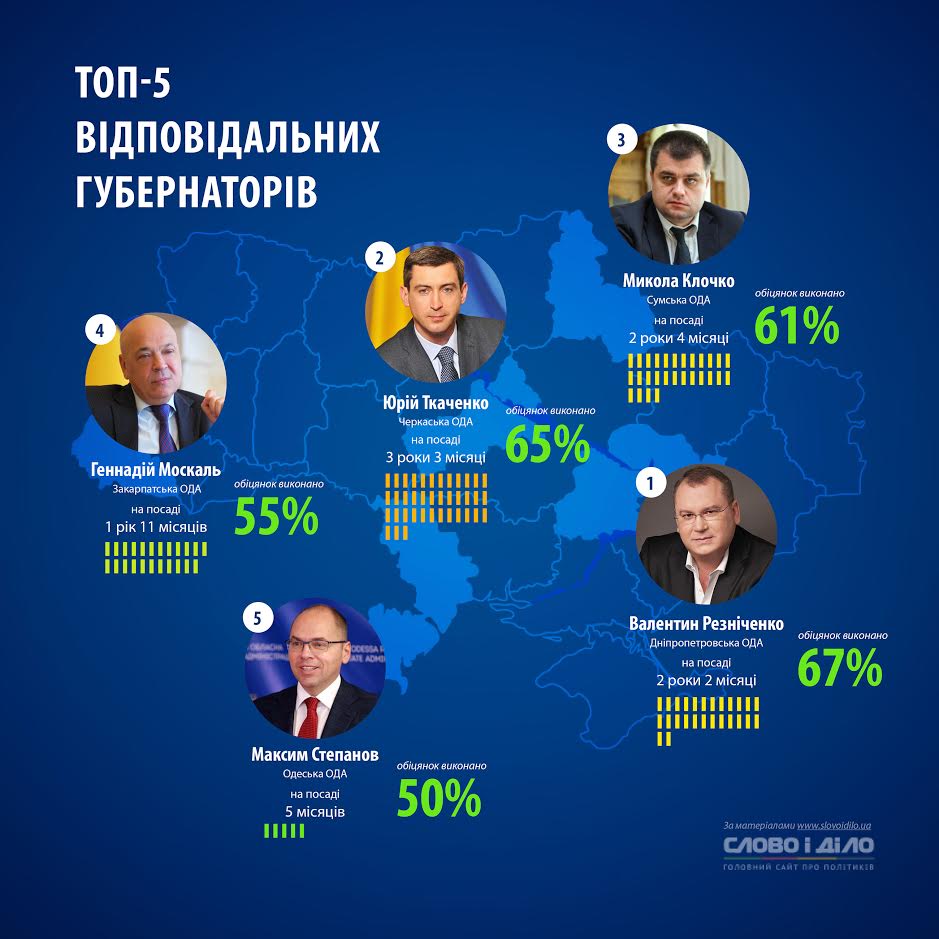 Резніченко і Степанов – у лідерах найвідповідальніших керівників регіонів Фото 1 Резніченко і Степанов – у лідерах найвідповідальніших керівників регіонів Фото 1