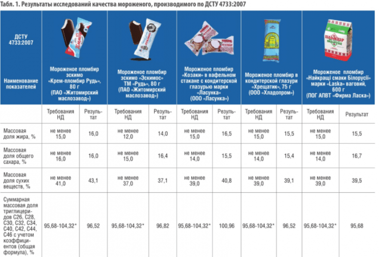 Какое мороженое соответствует требованиям качества (ИНФОГРАФИКА) Фото 1