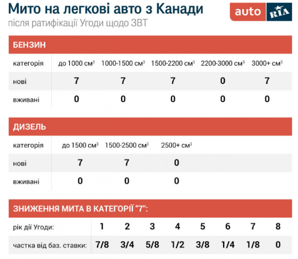 Українці зможуть ввозити авто з Канади без мита Фото 1