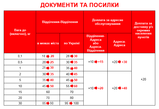 Нова пошта піднімає тарифи: ціни з 1 серпня Фото 1 Нова пошта піднімає тарифи: ціни з 1 серпня Фото 1
