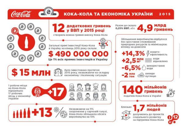 Кока-Кола в Украине: 1600 рабочих мест и 4,9 млрд. грн прибыли в год
