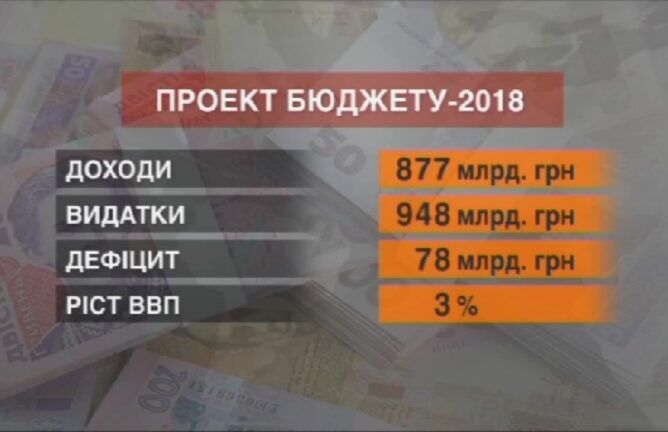 Госбюджет-2018 в цифрах: доходы до 887 млрд. грн, расходы — 948 млрд. грн, минималка — 3723 грн