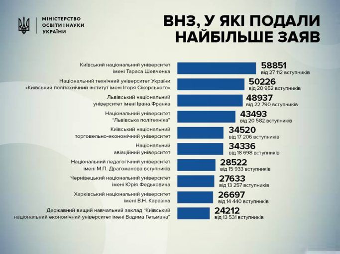 Топ-10 самых популярных вузов Украины в 2017 году (ИНФОГРАФИКА) Фото 1 Топ-10 самых популярных вузов Украины в 2017 году (ИНФОГРАФИКА) Фото 1