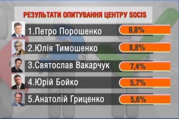 Выборы президента 2019: Вакарчук в тройке лидеров