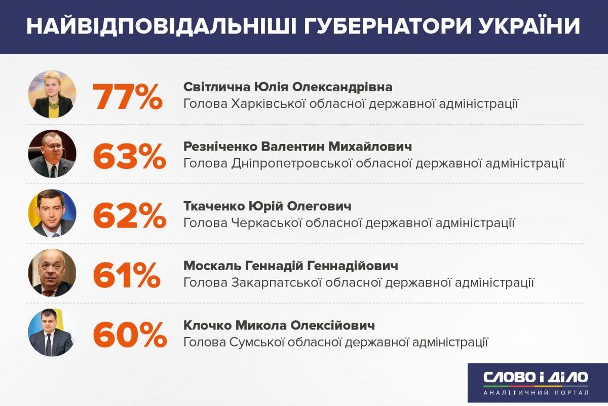 Светличная, Резниченко и Ткаченко — топ самых ответственных губернаторов