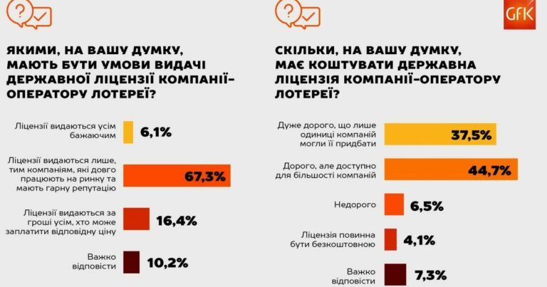 Большинство опрошенных выступают за жесткий контроль и высокую цену лицензии для операторов лотерей — GfK Ukraine