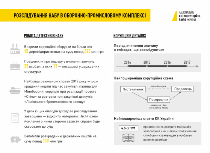 Более 1 млрд! Раскрыты схемы хищения в оборонке Фото 1 НАБУ