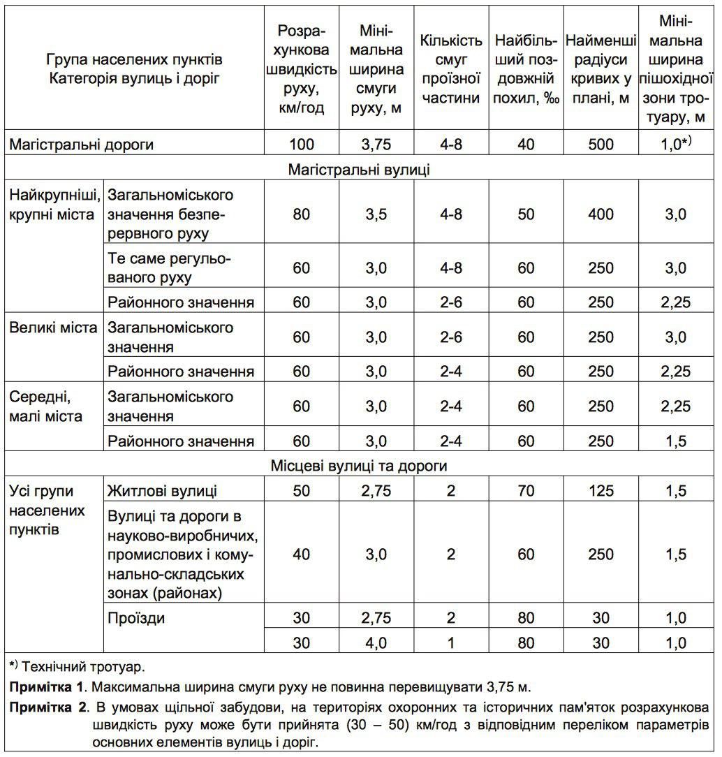 Почему полосы движения транспорта в Украине нужно сужать Фото 1 Почему полосы движения транспорта в Украине нужно сужать Фото 1