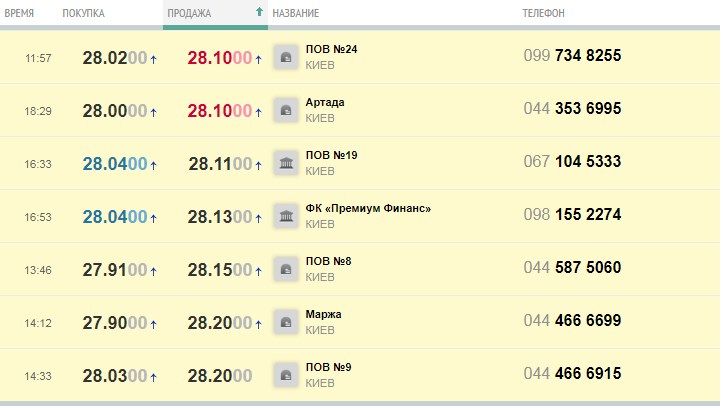 Курс НБУ: в Україні підскочив долар, що далі Фото 2 Курс доллара в обменниках