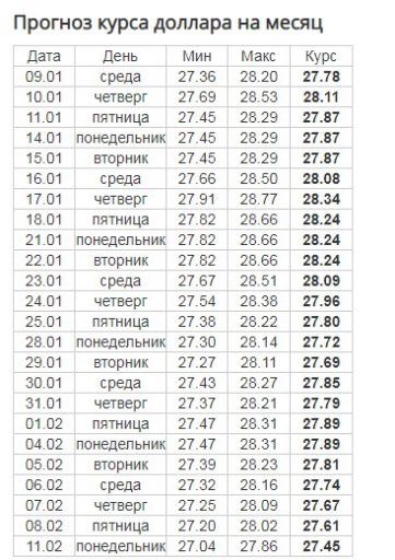 Курс НБУ: в Україні підскочив долар, що далі Фото 3 Курс доллара прогноз