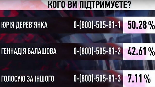 Кандидат в президенти Дерев’янко переміг у фіналі програми неДебати