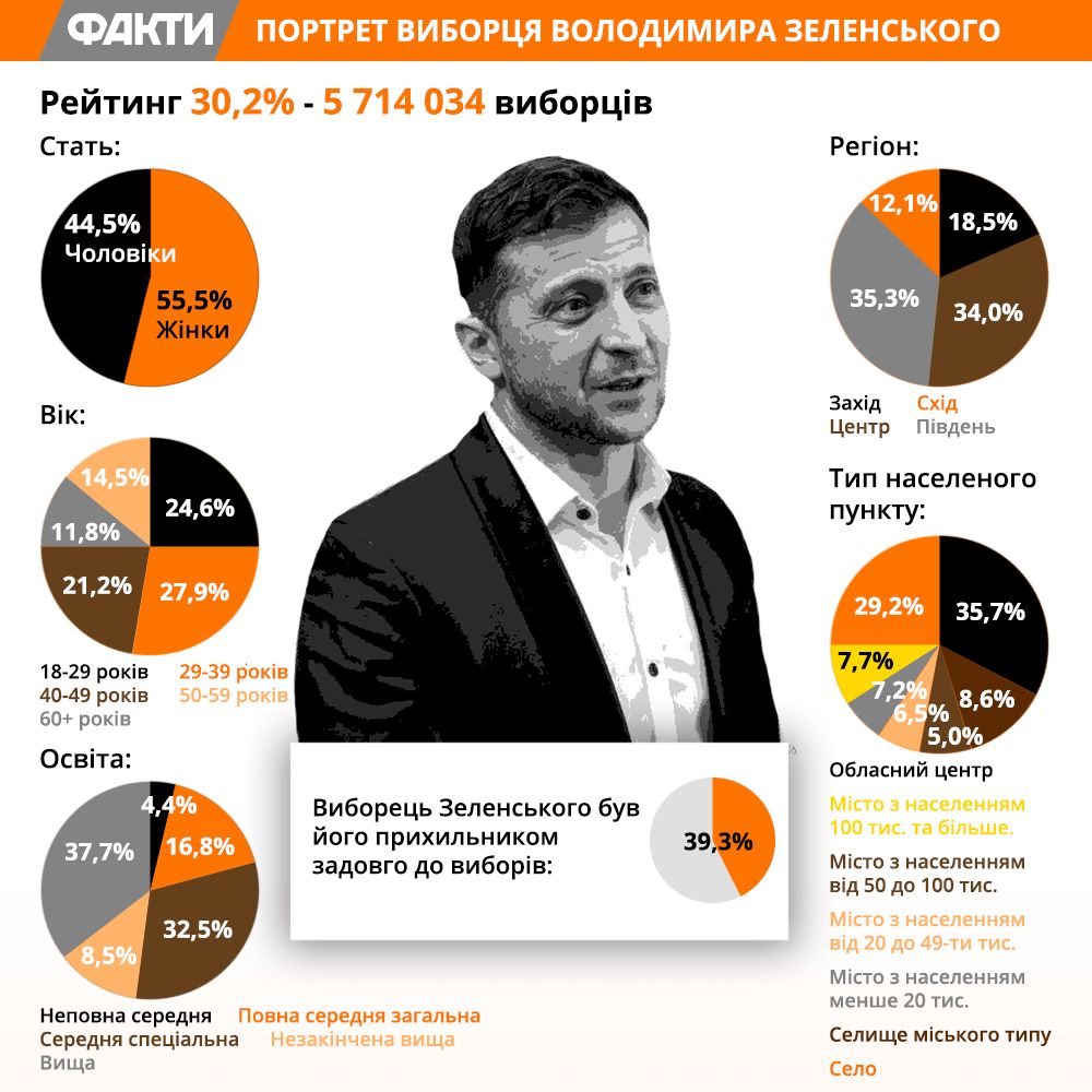 Студенти та містяни – за Зеленського, селяни – за Тимошенко: хто і як голосув у першому турі Фото 1 Хто голосував за Володимира Зеленського