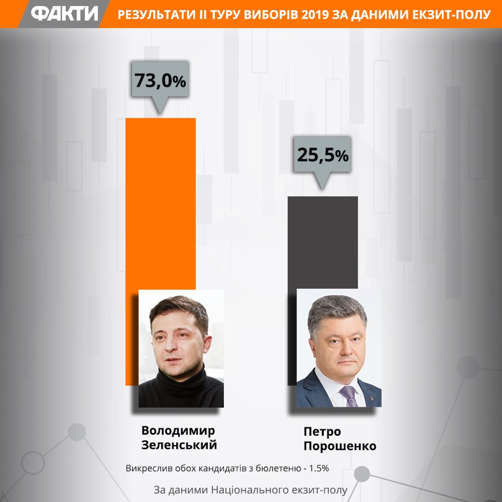 Вибори 2019: голосування, яке відбулося, було не за Зеленського Вибори 2019: голосування, яке відбулося, було не за Зеленського
