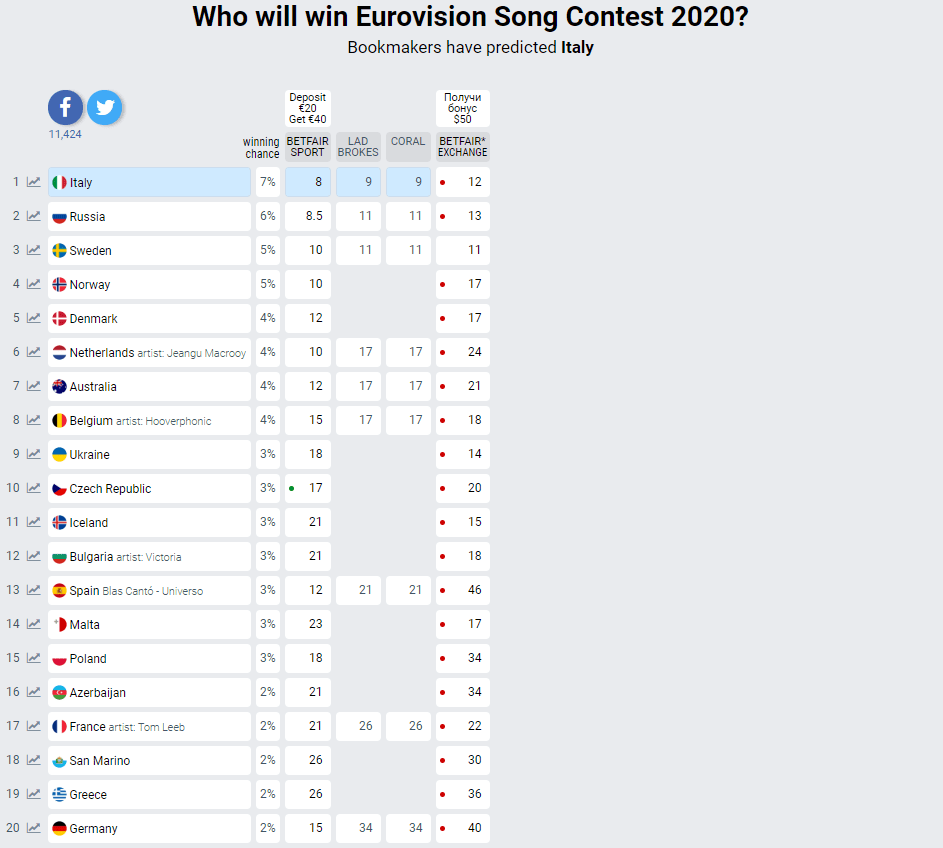 Прогнози букмекерів на Євробачення 2020