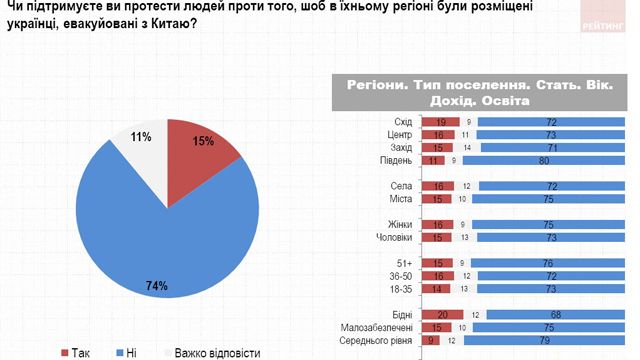 Более 70% украинцев не поддерживают протесты в Новых Санжарах - опрос Более 70% украинцев не поддерживают протесты в Новых Санжарах — опрос Фото 1