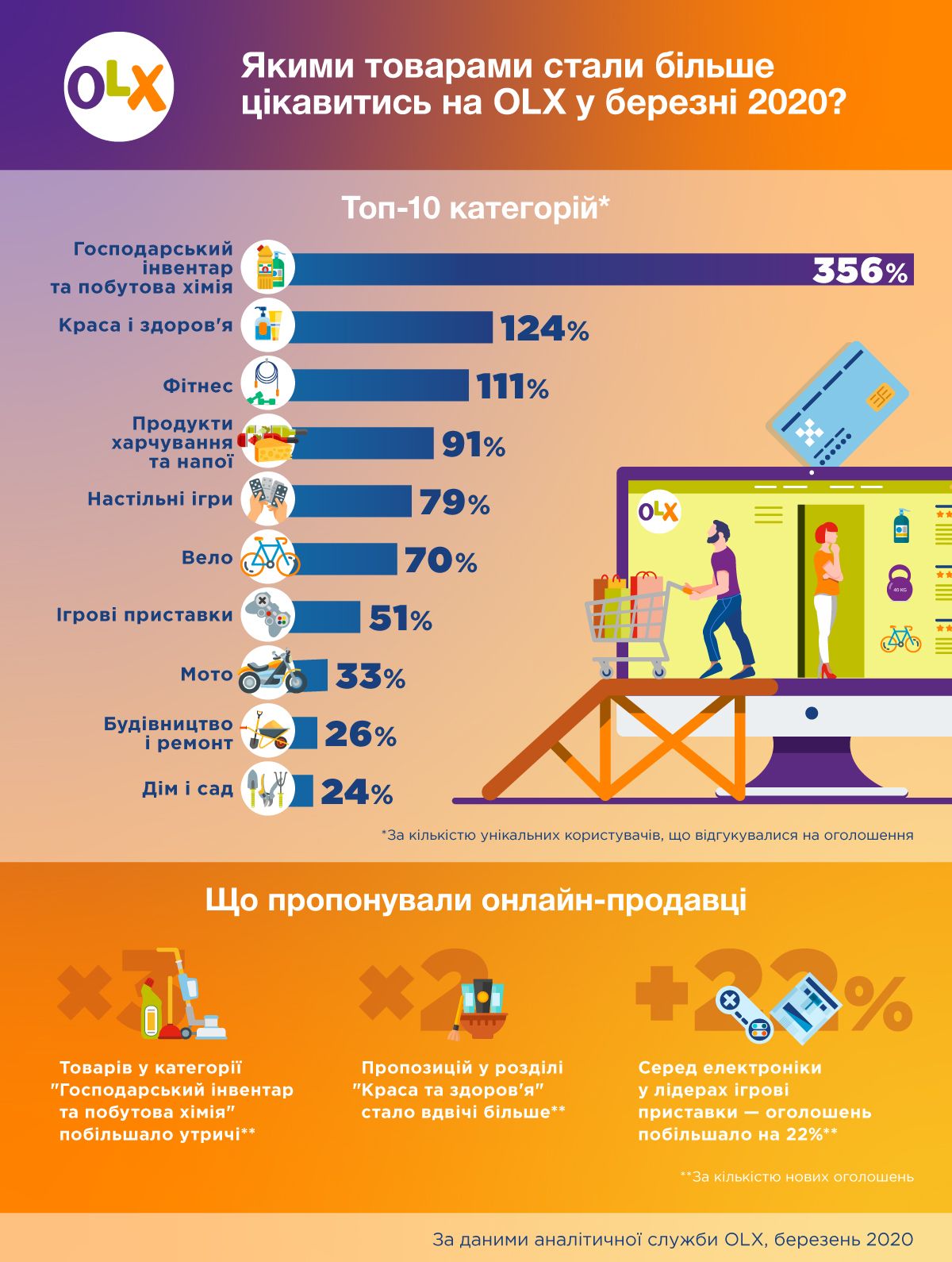 Від мийних засобів до Монополії: що українці частіше купують на карантині Фото 1 Від мийних засобів до Монополії: що українці частіше купують на карантині Фото 1