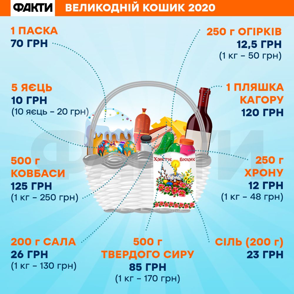 Пасха 2020: что должно быть в пасхальной корзине и цена продуктов Пасхальная корзина 2020: сколько стоит