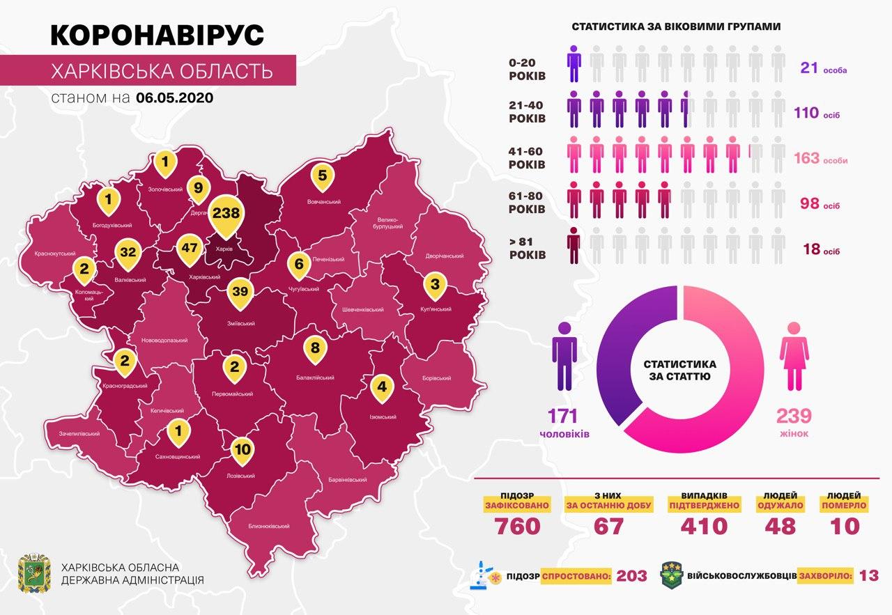 У Харківській області ще 30 випадків коронавірусу – статистика по районах Фото 1 Коронавірус Харків
