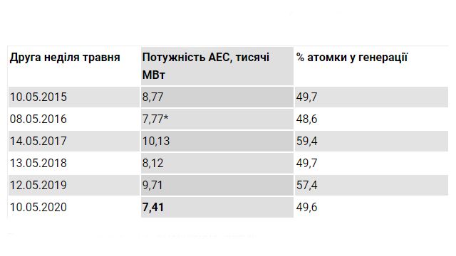 Самые низкие показатели за 5 лет: украинские АЭС сократили выработку энергии