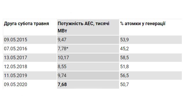 Самые низкие показатели за 5 лет: украинские АЭС сократили выработку энергии