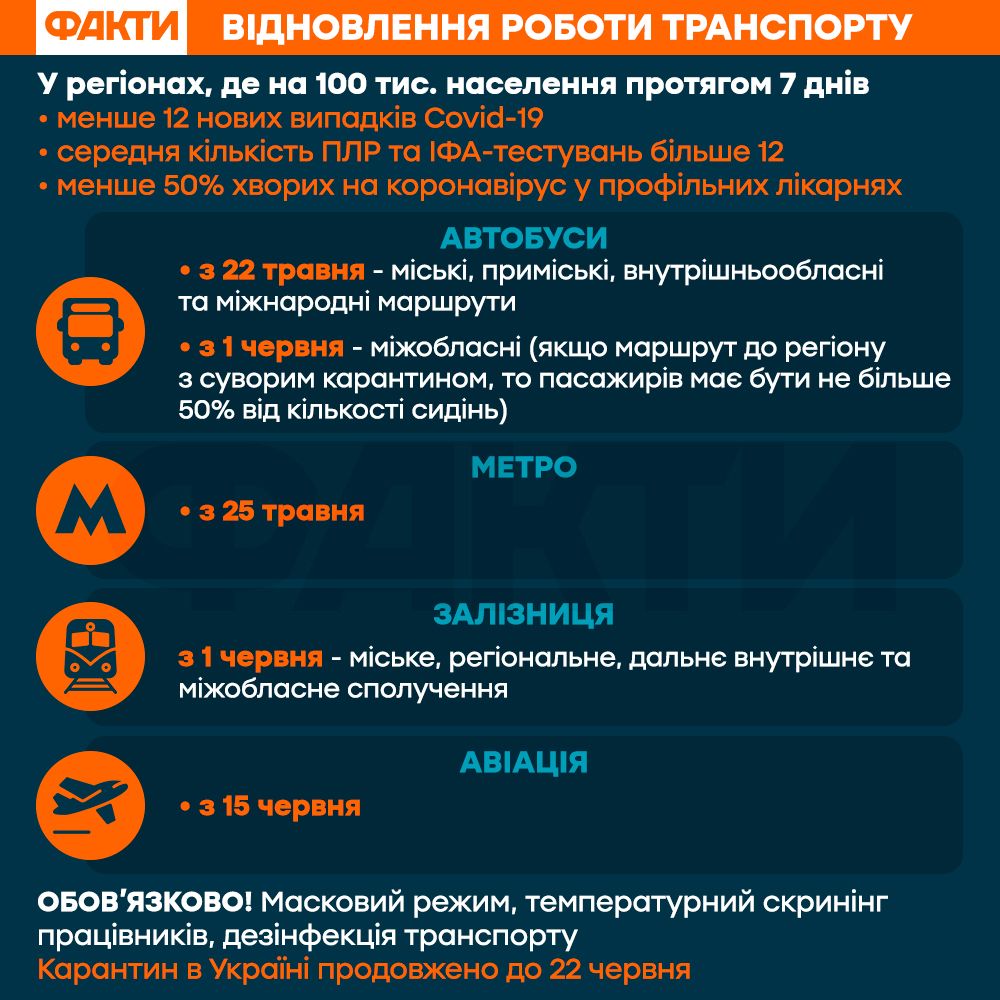 Відновлення роботи громадського транспорту в Україні: стали відомі дати Фото 1 Громадський транспорт