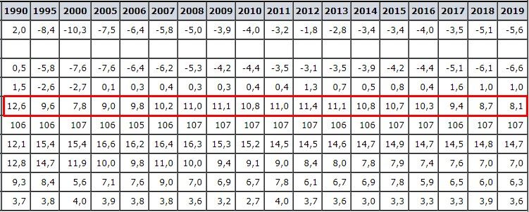 Українки народжують після 25 і не більше двох дітей. Що відбувається з демографією на фоні кризи Кількість живонароджених (на 1000 осіб наявного населення)