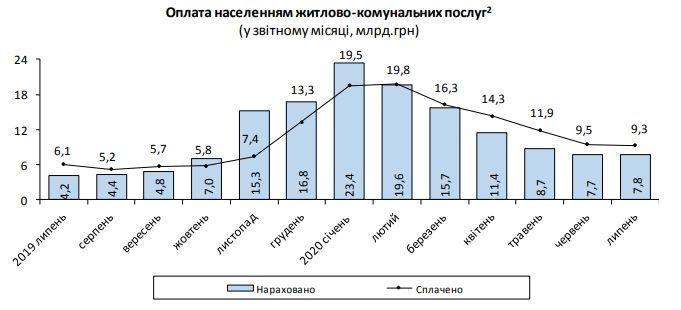 В июле украинцы заплатили за коммуналку больше выставленных счетов — названа сумма Фото 1 За липень 2020 українці переплатили за комуналку 1,5 млрд грн Фото 1