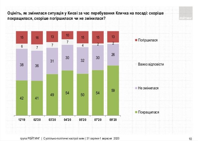 За кого готовы голосовать киевляне на местных выборах 2020 — опрос Як кияни оцінили діяльність Кличка