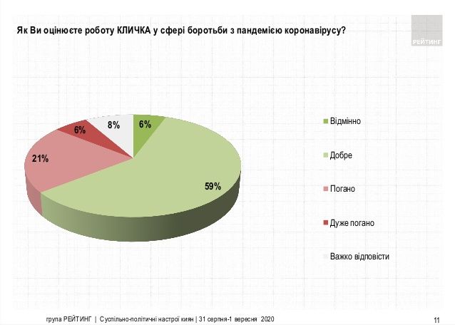 За кого готовы голосовать киевляне на местных выборах 2020 — опрос Як кияни оцінили діяльність Кличка