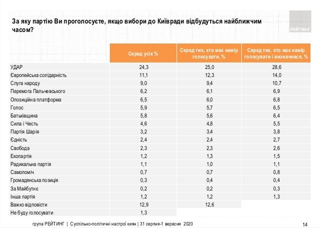 За кого готові голосувати кияни на місцевих виборах 2020 – опитування За кого готові голосувати кияни на місцевих виборах 2020