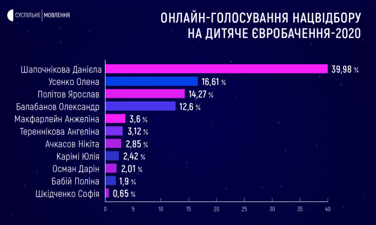 Олександр Балабанов виступить на дитячому Євробачення 2020 від України Дитяче Євробачення 2020