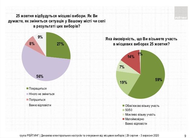 Дві третини українців не вірять у зміни після місцевих виборів 2020 – опитування Місцеві вибори 2020