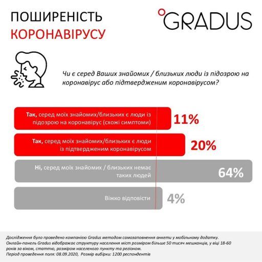 Українці більше бояться бідності, ніж зараження Covid-19 – опитування Карантин в Україні