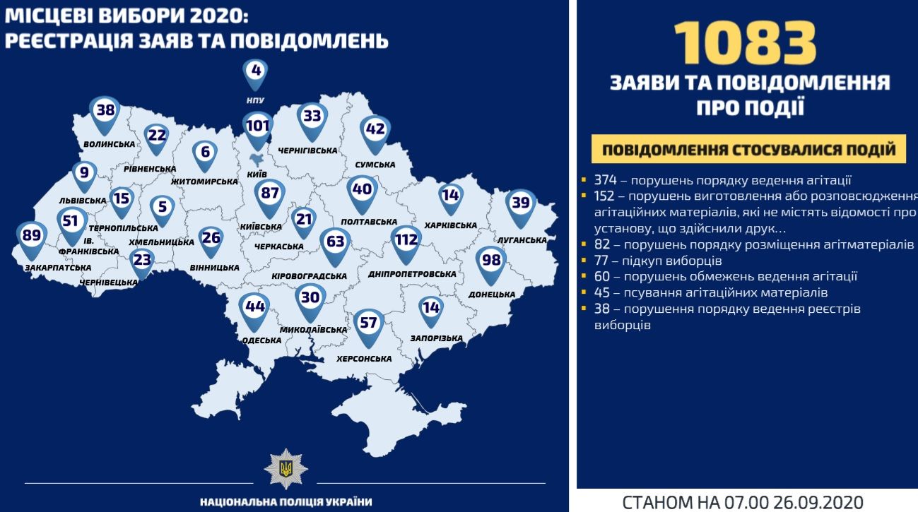 Местные выборы: полиция открыла уже сотню уголовных дел из-за нарушений