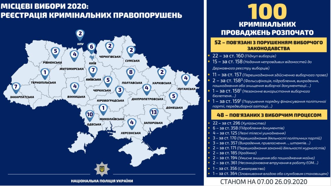 Местные выборы: полиция открыла уже сотню уголовных дел из-за нарушений