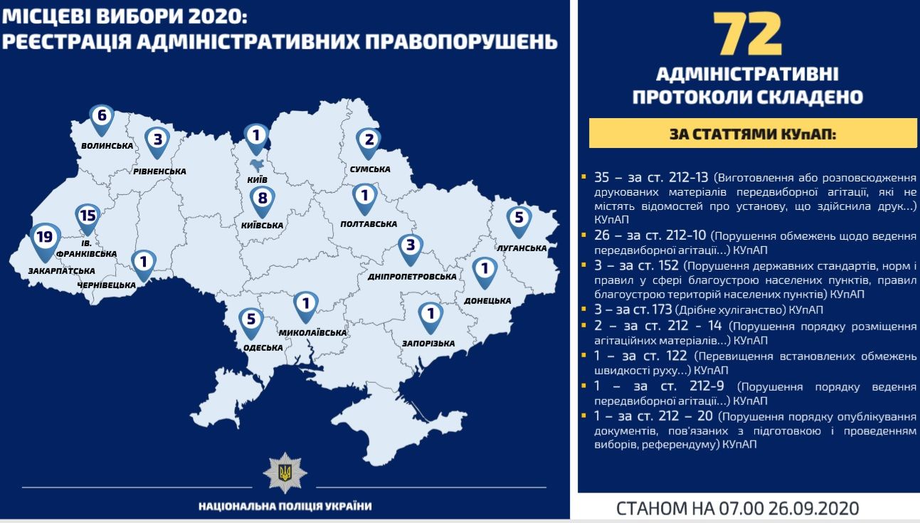 Местные выборы: полиция открыла уже сотню уголовных дел из-за нарушений