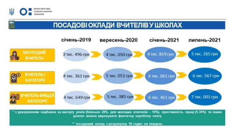 Як підвищуватимуть зарплати вчителів у 2021 Зростання зарплат вчителів