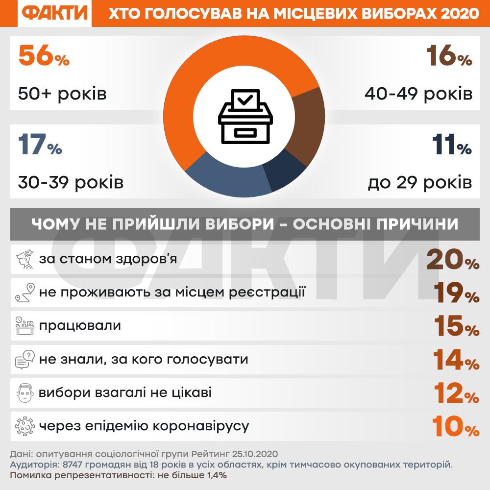 56% виборців, що проголосували на місцевих виборах, старші за 50 років – опитування Фото 1 Хто прийшлов на місцеві вибори 2020 - вік