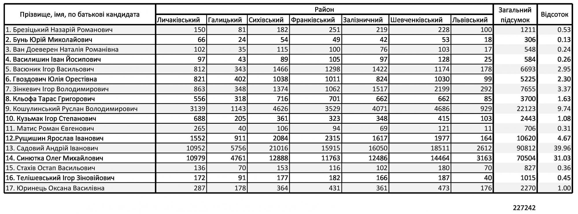 Садовый и Синютка встретятся во втором туре выборов во Львове